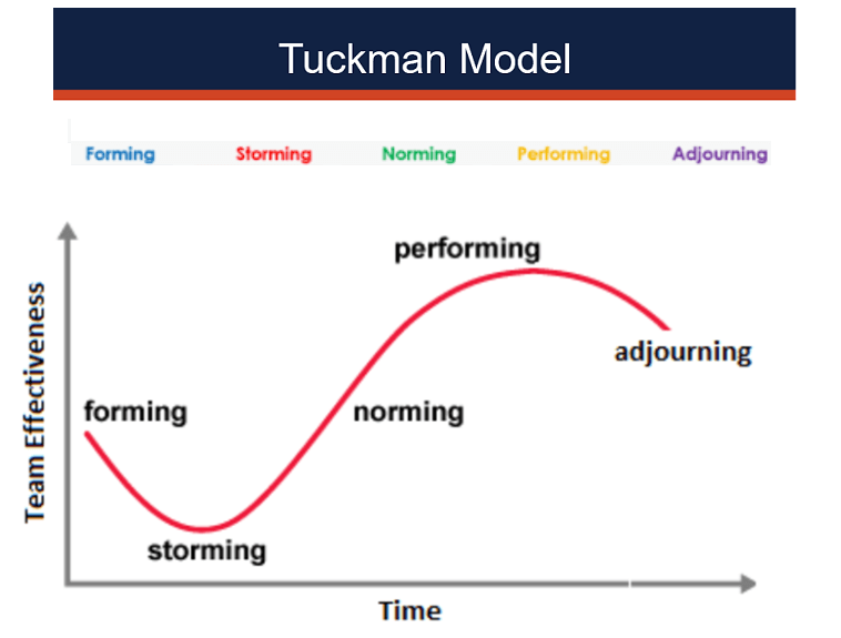Tuckman Model